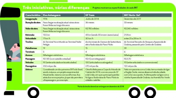 Empresas dizem ter dificuldades na aquisição de veículos para operar trecho do BRT a ser inaugurado