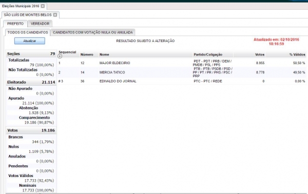 Com 50,50% dos votos válidos, Major Eldecirio é o novo prefeito de São Luís de Montes Belos
