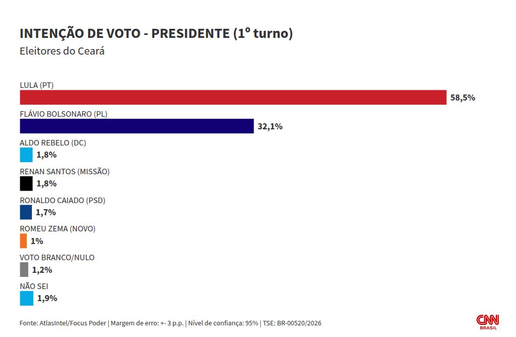 Atlas: no CE, Lula lidera cenários de 1º e 2º turnos
